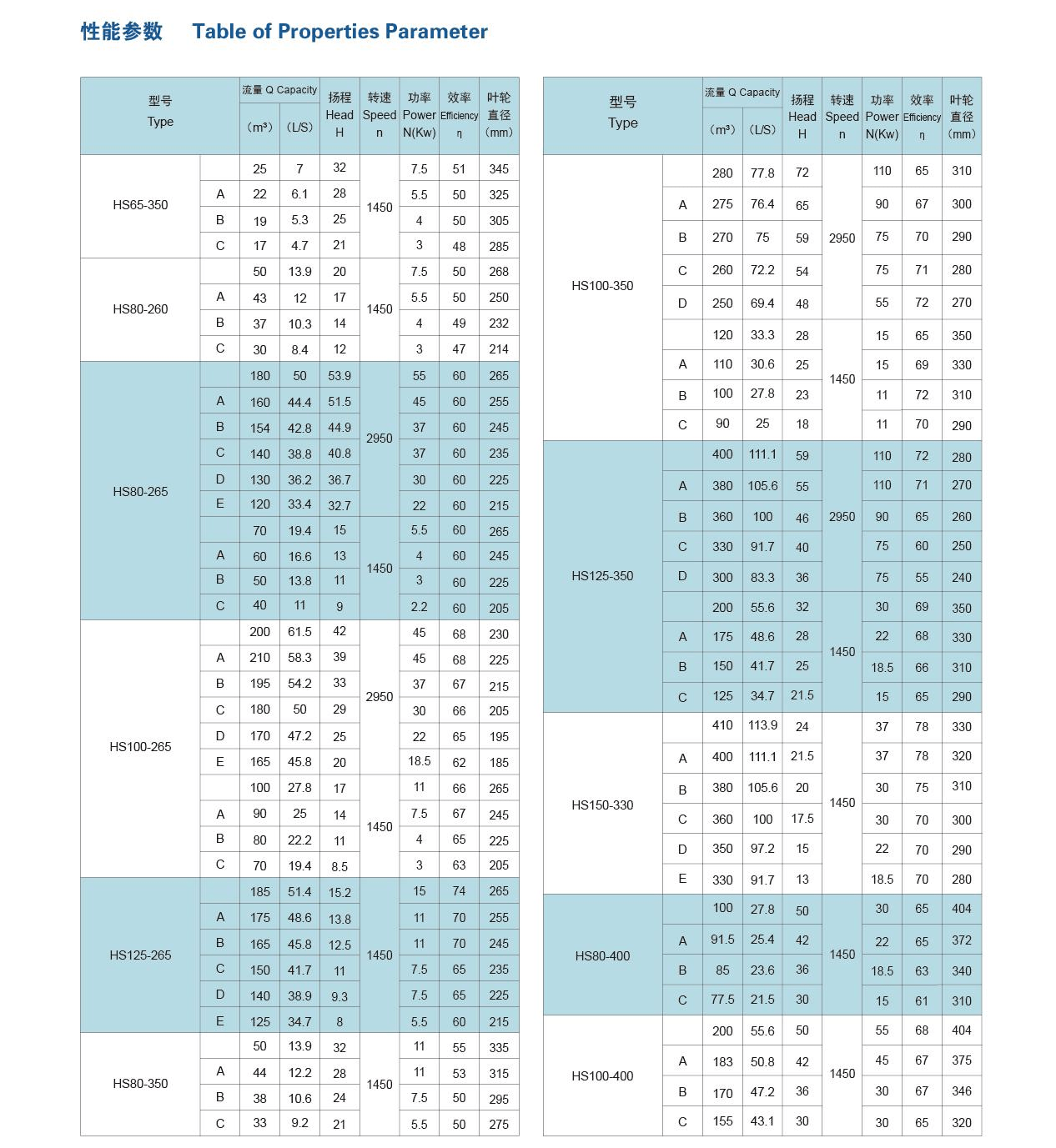 HS型无堵塞无泄漏离心泵-参数1-min.png