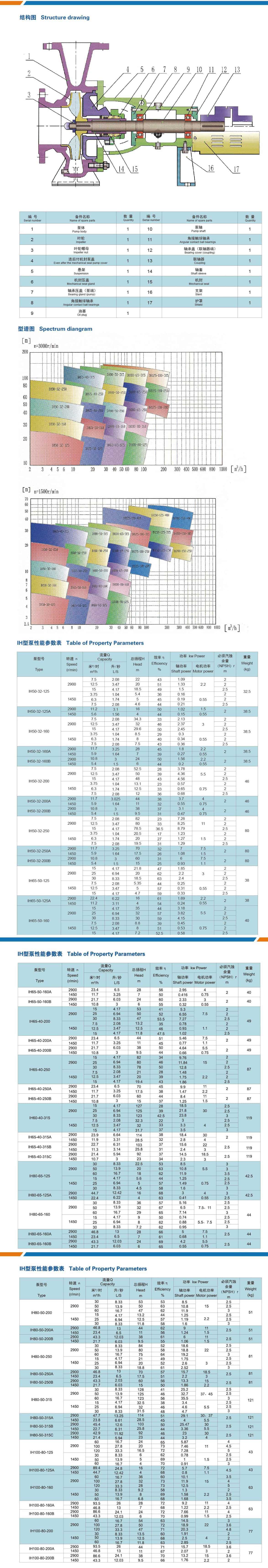 IH型化工离心泵-参数-min.jpg