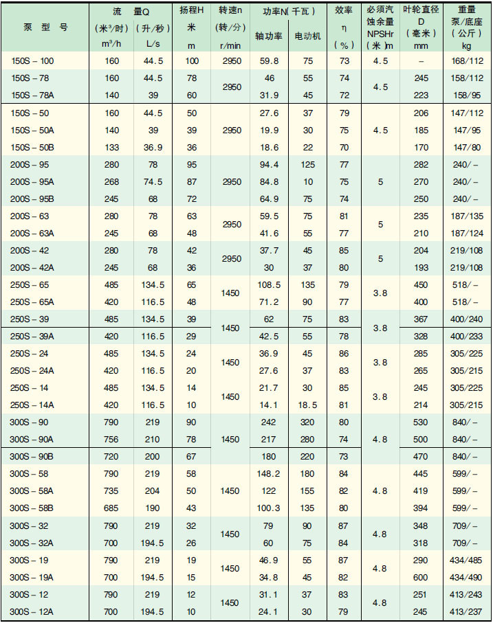 S型单级双吸清水离心泵-参数.jpg