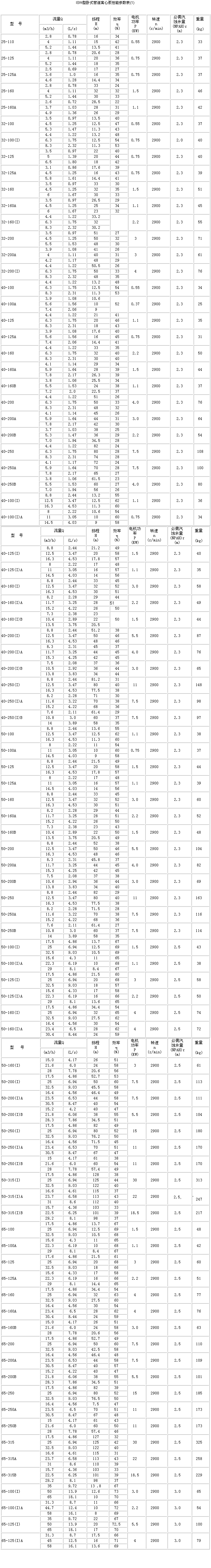 ISW型卧式管道泵-参数.gif